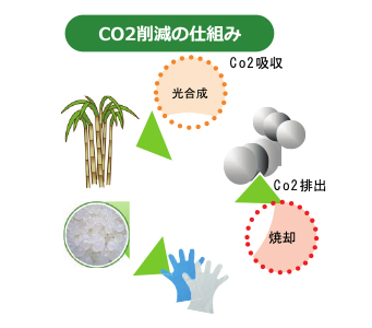 CO2削減のしくみ