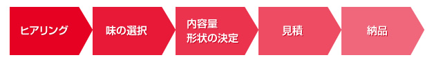 ランチャームの選び方の手順