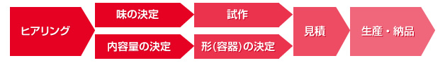 製造の流れ