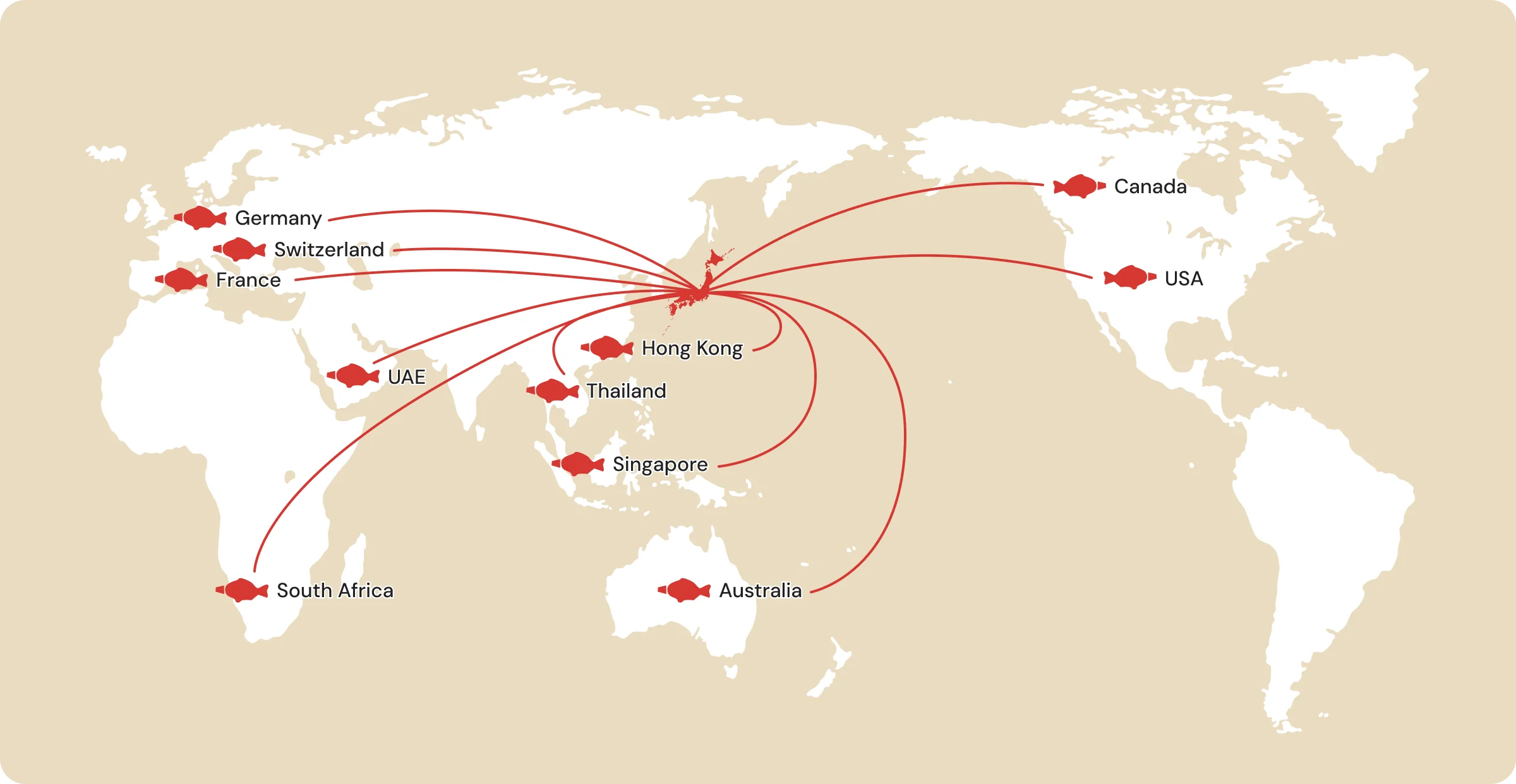 World map of our export network reaching the USA, Canada, Switzerland, France, Germany, UAE, Thailand, Singapore, Hong Kong, Australia and South Africa from Japan